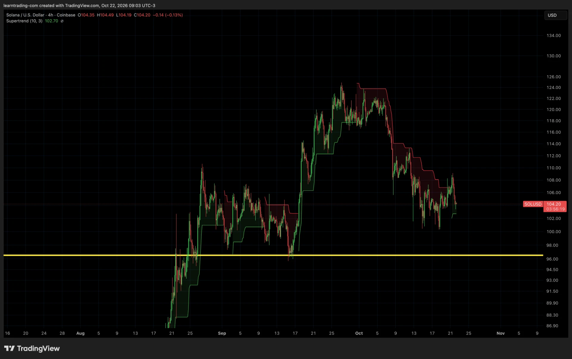 SOL/USD 4-hour chart with the Supertrend (10, 3) indicator, October 22, 2026. Supertrend flips back and forth many times on the same price action.