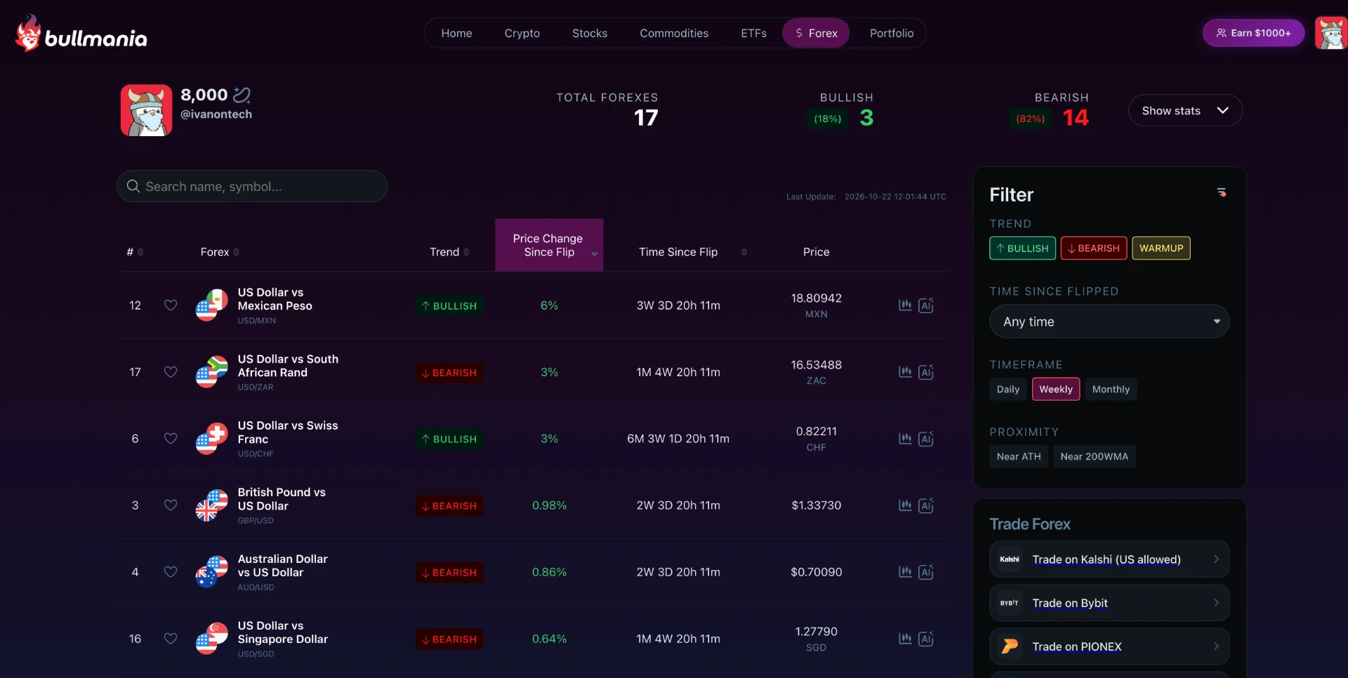 The Money Scanner Forex tab listing pairs such as US Dollar vs Mexican Peso, US Dollar vs South African Rand, US Dollar vs Swiss Franc and British Pound vs US Dollar with weekly trend, price change since flip and price.