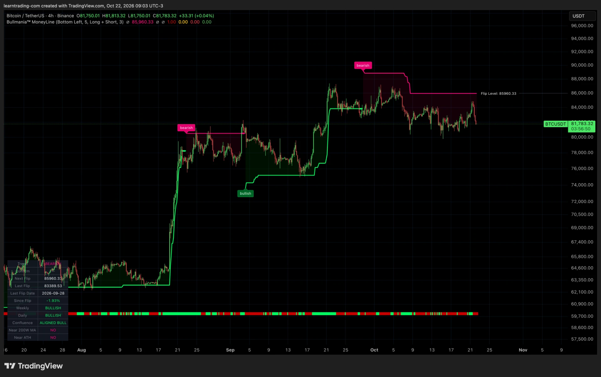 BTC/USDT 4-hour chart with Bullmania MoneyLine, October 22, 2026. MoneyLine shows only a few colour changes and holds its direction through the sideways range.