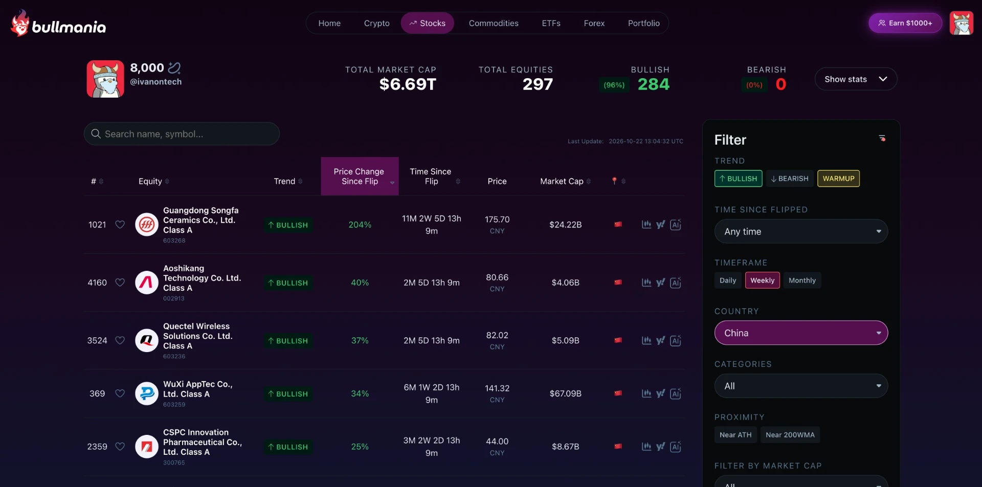 The Bullmania Money Scanner on the Stocks tab with the country filter set to China on the weekly timeframe, listing Chinese A-share equities that flipped bullish with prices in CNY.