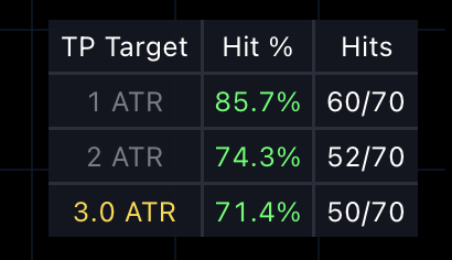MoneyLine backtest results table showing take-profit targets in ATR: 1 ATR hit 85.7 percent (60 of 70), 2 ATR hit 74.3 percent (52 of 70), and 3 ATR hit 71.4 percent (50 of 70).