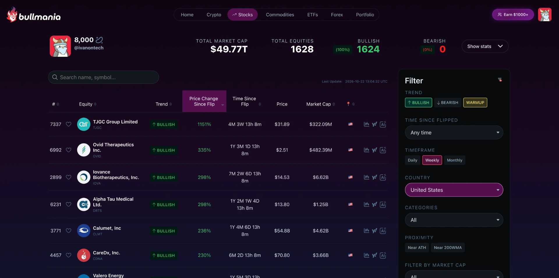 The Bullmania Money Scanner on the Stocks tab filtered to the United States on the weekly timeframe, listing US equities that flipped bullish with price change since flip, time since flip, price and market cap.