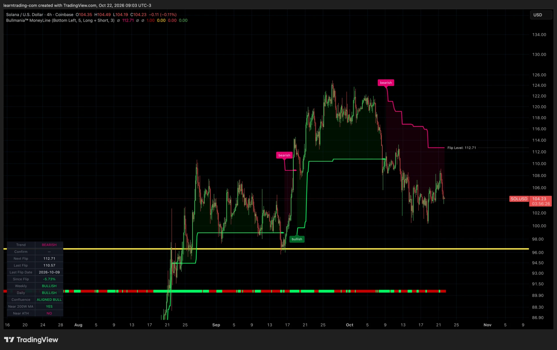 SOL/USD 4-hour chart with Bullmania MoneyLine, October 22, 2026. MoneyLine changes direction rarely and stays on the same side through small bounces.