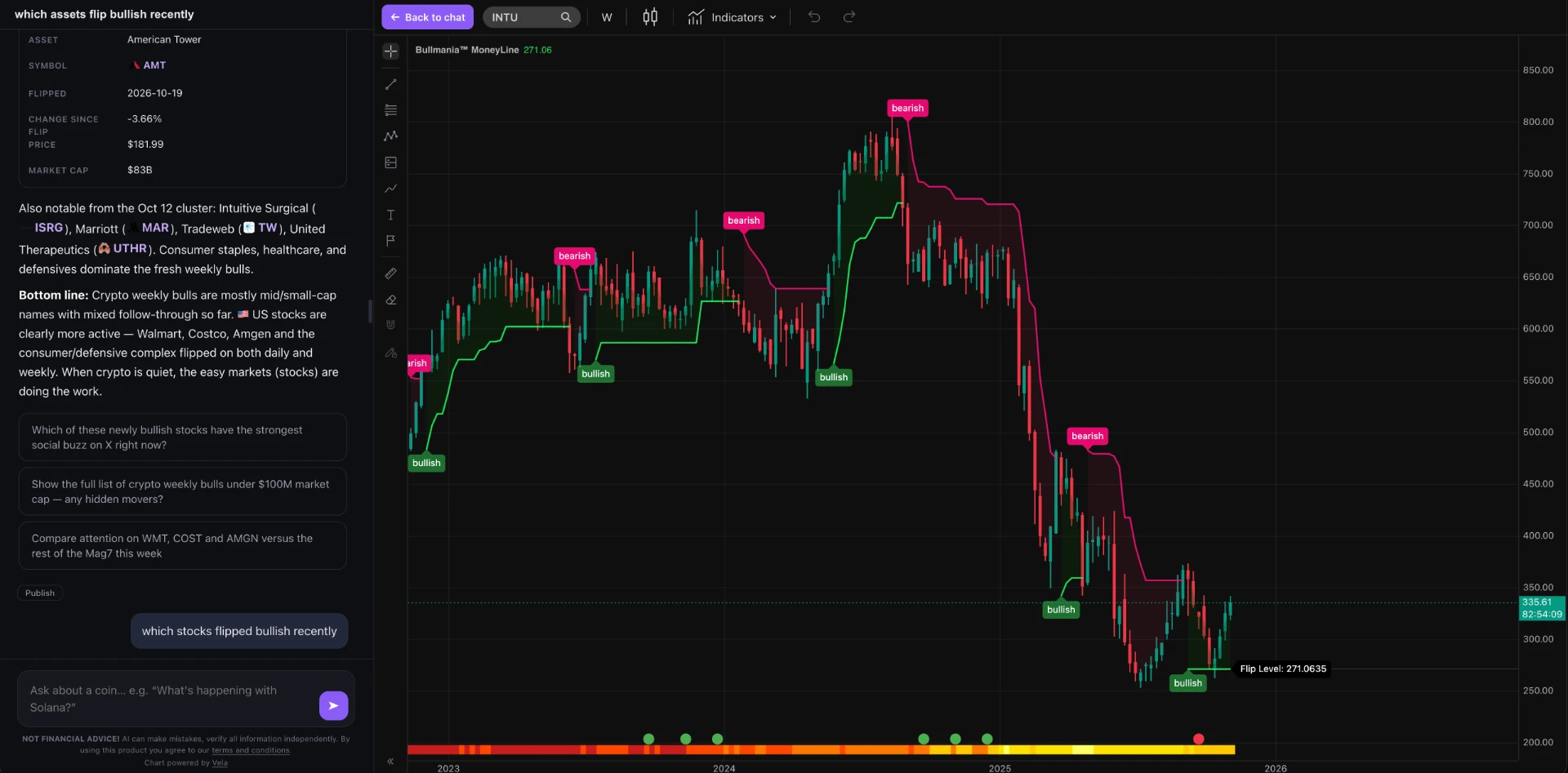 Bullmania AI with an opened Intuit (INTU) weekly chart showing the Bullmania MoneyLine indicator with bullish and bearish flips and the current Flip Level, alongside the chat panel with clickable asset links.
