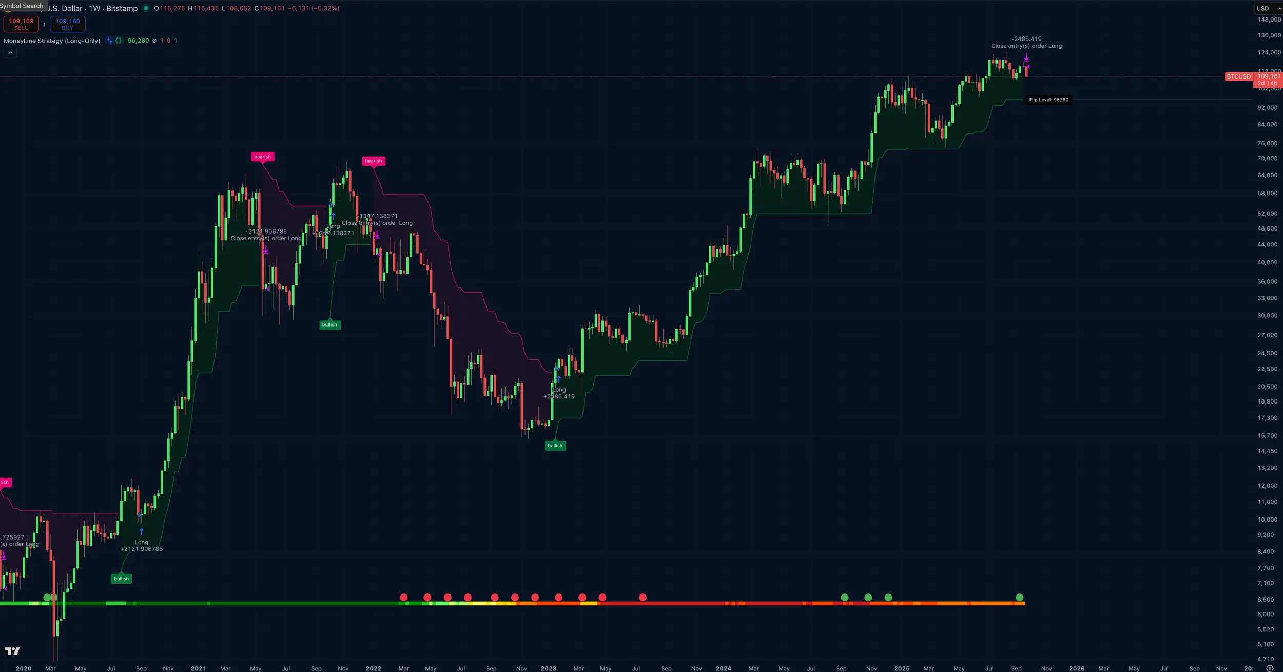 Money Line Example The Money Line - Trend Following Indicator | Bullmania